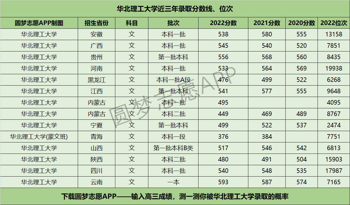 華北理工大學近三年錄取分數線及位次多少附20202022歷年最低分排名