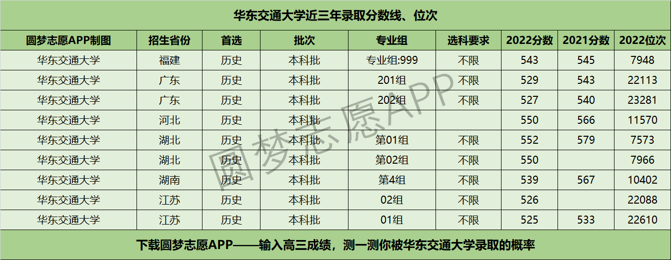 華東交通大學近三年錄取分數線及位次多少?