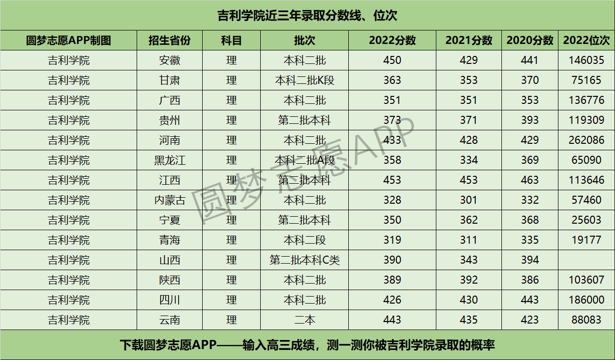 吉利学院近三年录取分数线及位次多少?