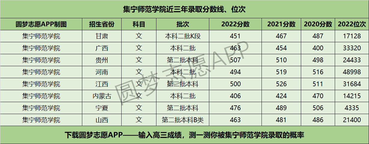 集宁师范学院近三年录取分数线及位次多少?