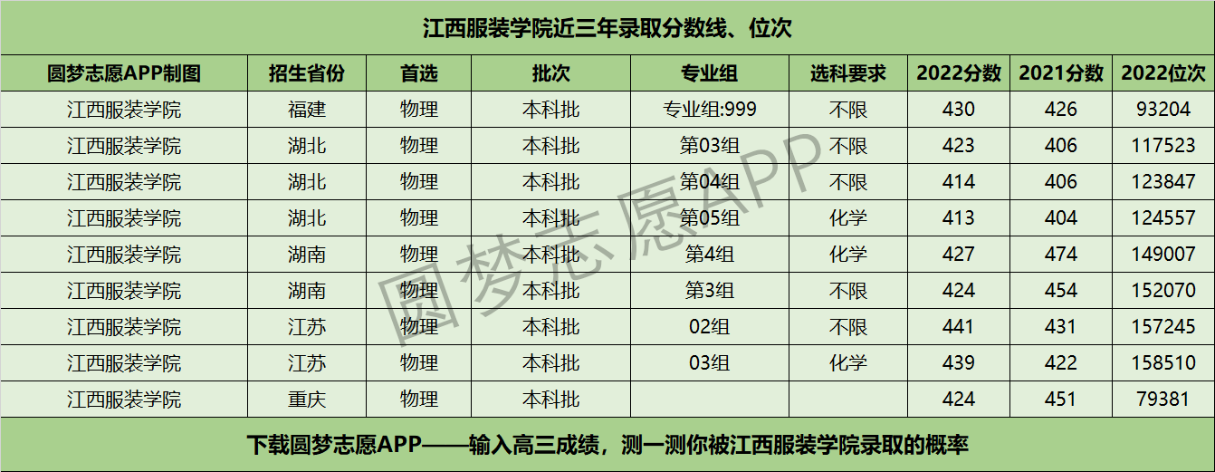 江西服装学院近三年录取分数线及位次多少?
