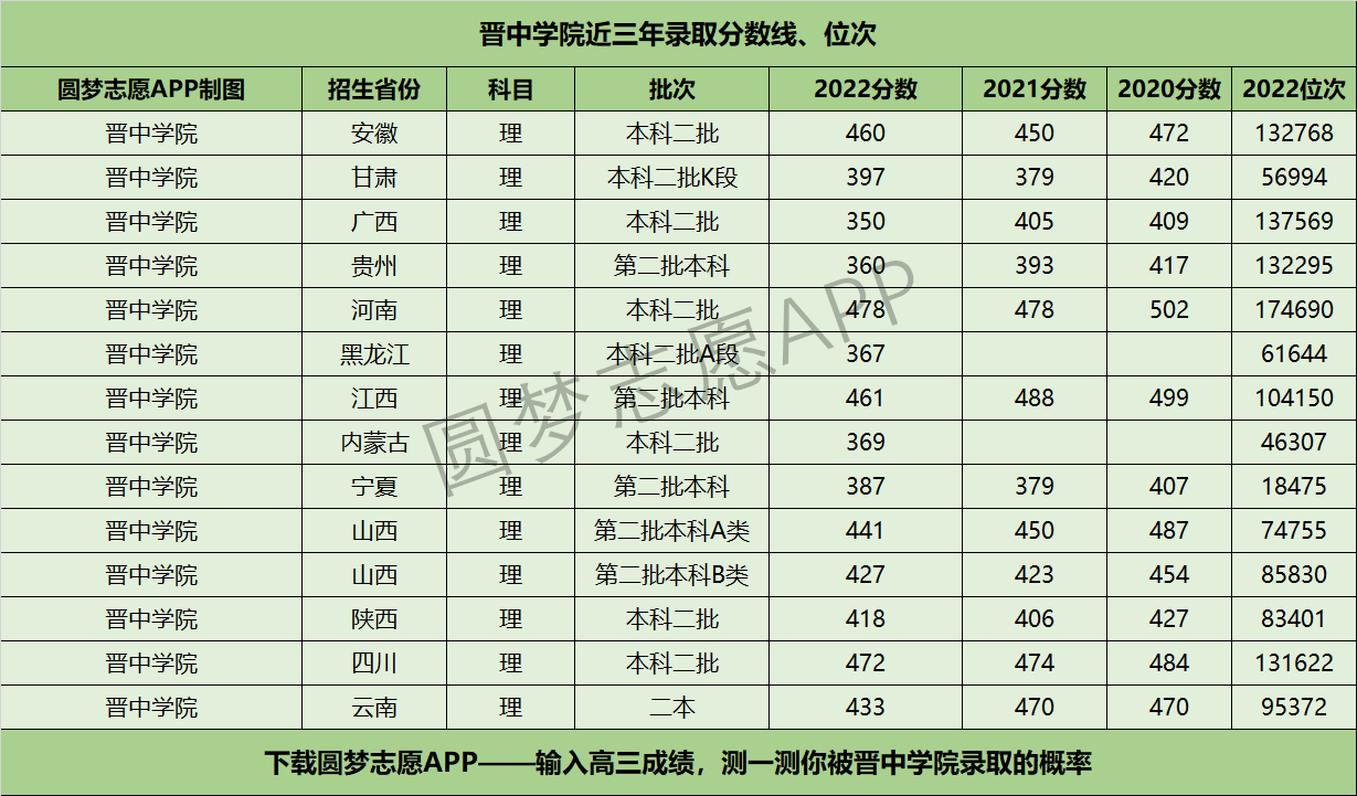 晋中学院 二本图片