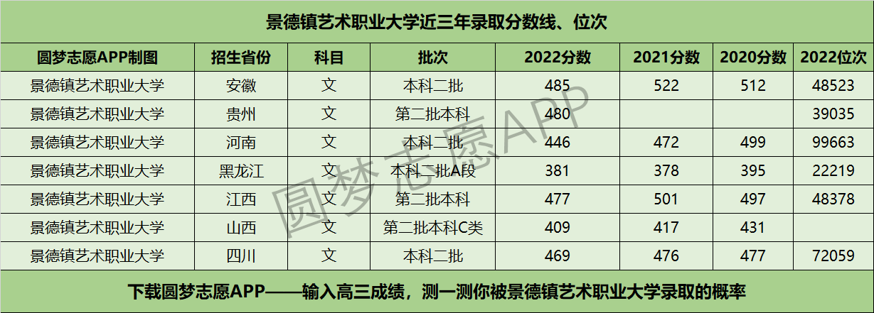 景德鎮藝術職業大學近三年錄取分數線及位次多少?