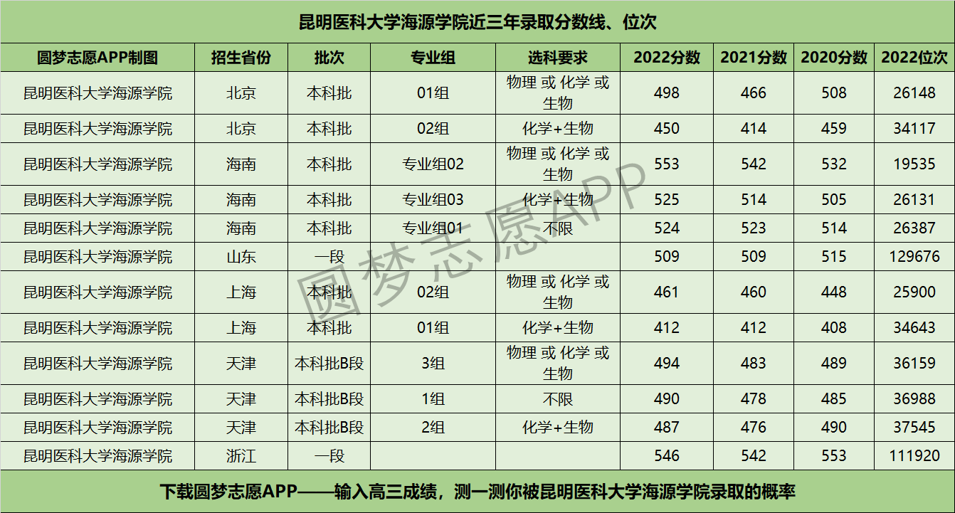 昆明醫科大學海源學院近三年錄取分數線及位次多少?