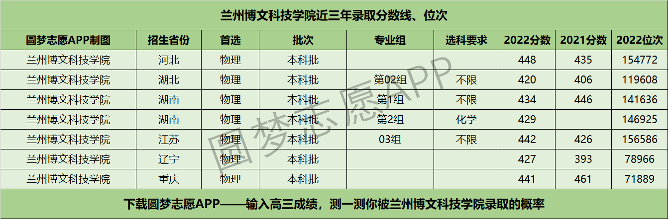 蘭州博文科技學院近三年錄取分數線及位次多少?