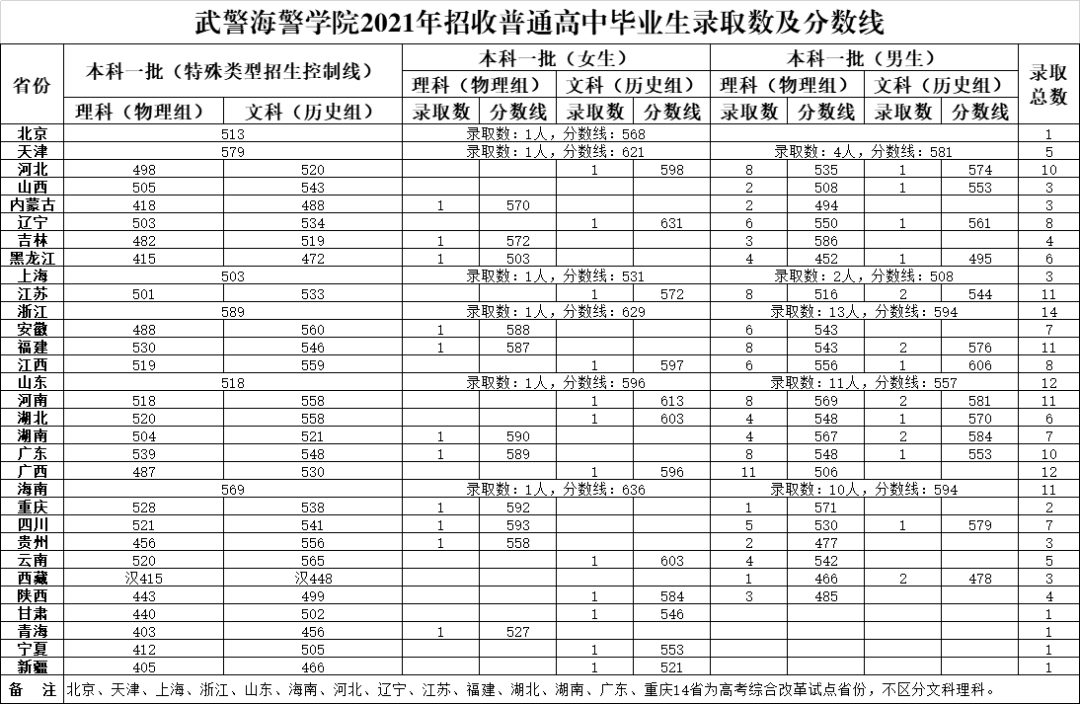 武警海警學院錄取分數線!要多少分才能上武警海警學院?_五米高考