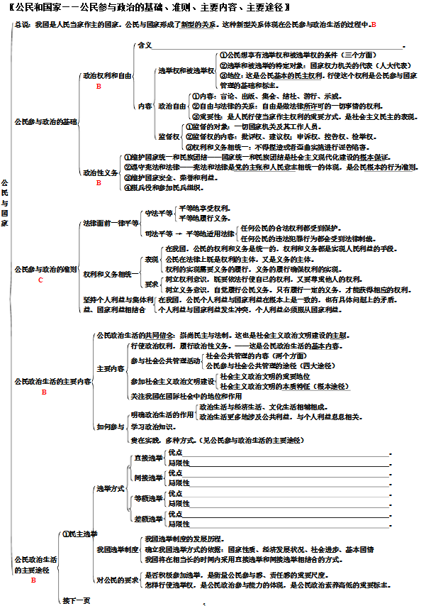 高中政治必修二知识结构框架图