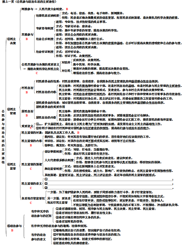 高中政治必修二知识结构框架图