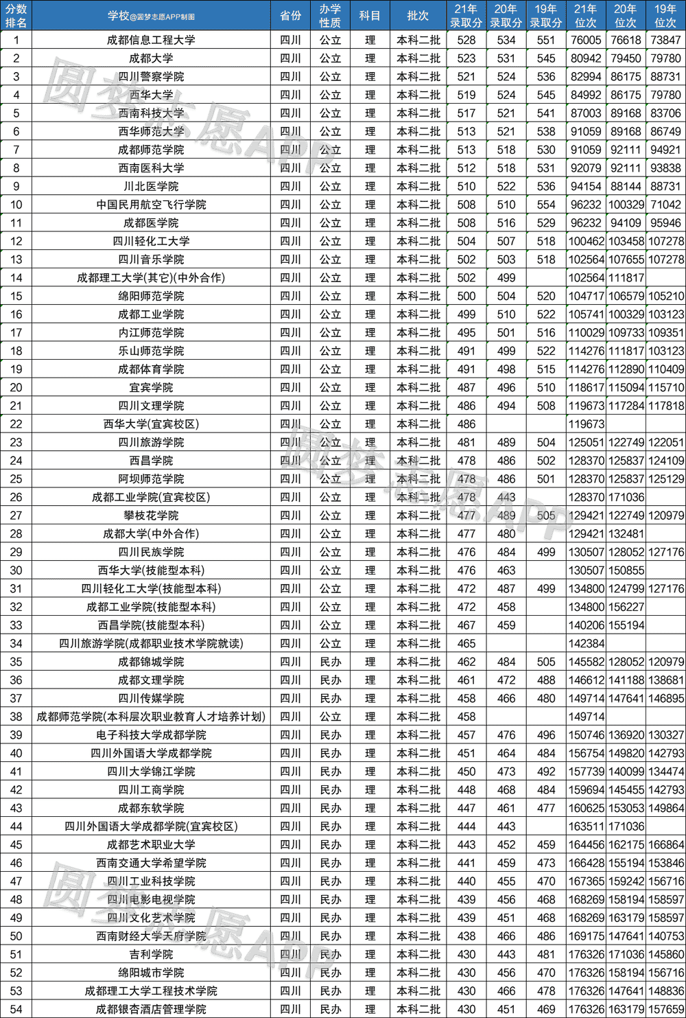 2022年四川二本线是多少？附四川2022二本录取线