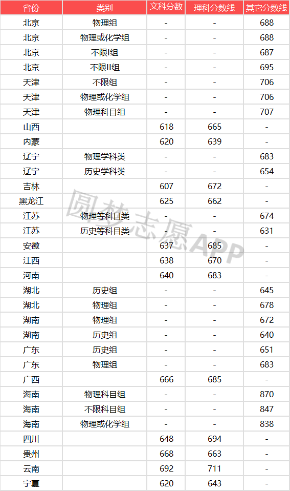 2020年清华录取分数线图片