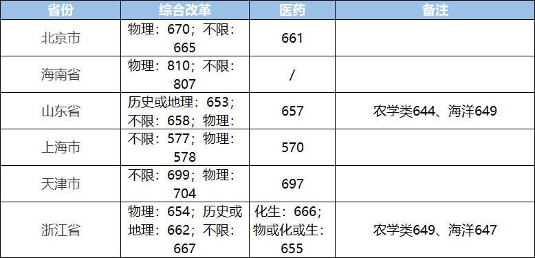 考多少分能上浙江大學2022年全國浙江大學錄取分數線