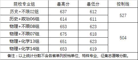 武漢大學各省錄取分數線2023年參考_五米高考