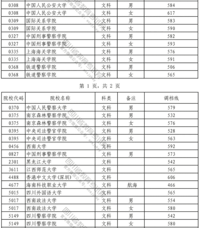 2022年警校录取分数线文理科汇总