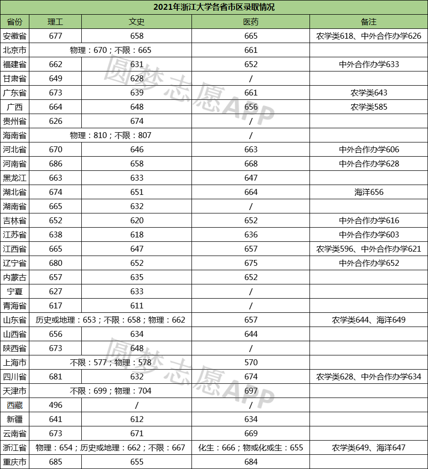 浙江大學錄取分數線2022是多少分?