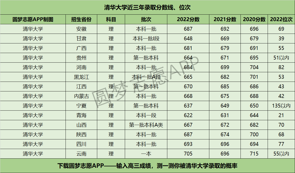 清华大学录取分数线2022 各省汇总