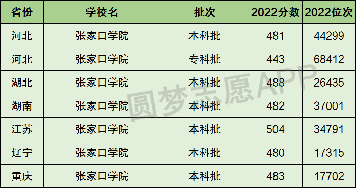 張家口學院是一本還是二本院校?是幾本?在全國排名多少?_五米高考