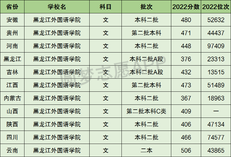 黑龍江外國語學院是一本還是二本?是幾本?在全國排名第幾?_五米高考