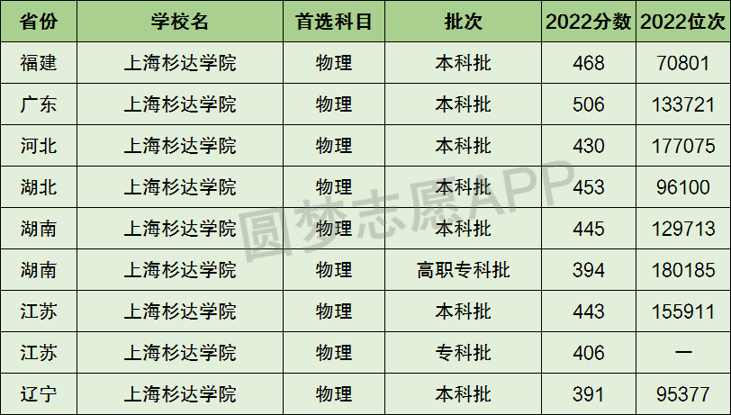 上海杉達學院是一本還是二本?是幾本?在全國排名多少?_五米高考