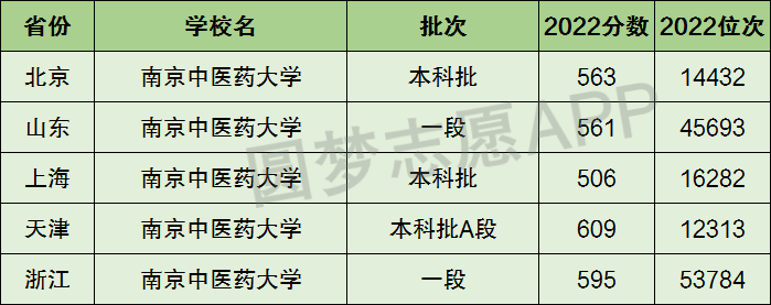 南京中醫藥大學是一本還是二本院校?是幾本?在全國排名多少名?