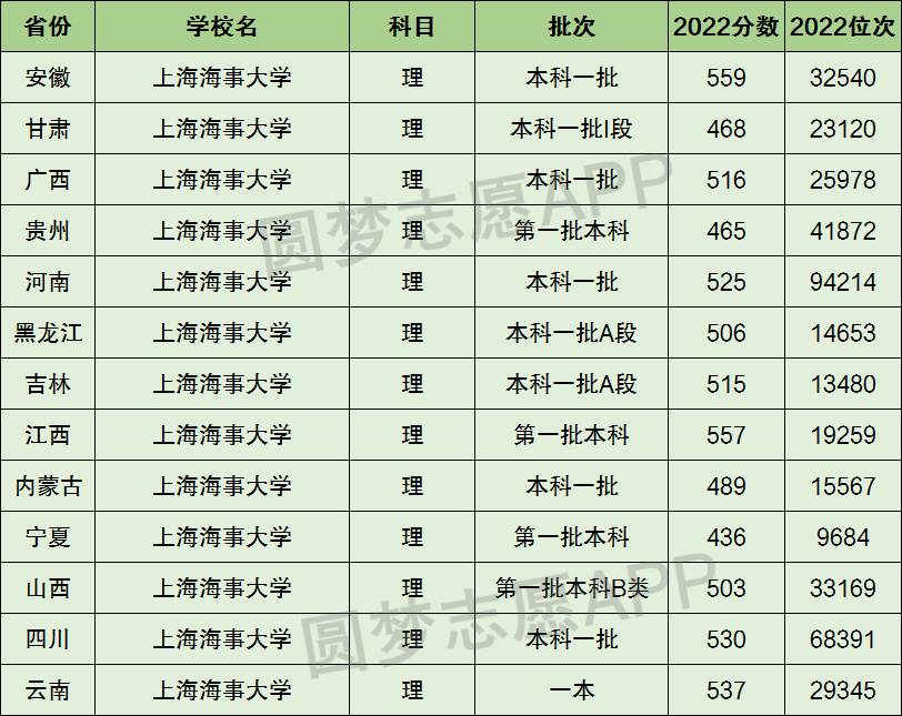 上海海事大學是一本還是二本院校?是幾本?在全國排名多少名?_五米高考