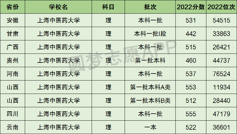 上海中醫藥大學是一本還是二本院校?是幾本?在全國排名多少?_五米高考