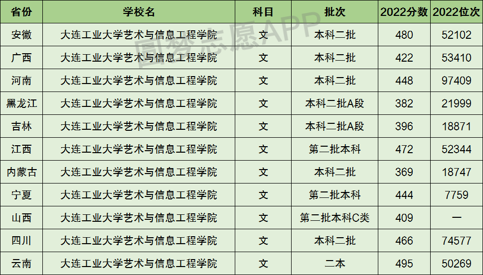 大連工業大學藝術與信息工程學院是一本還是二本?是幾本?