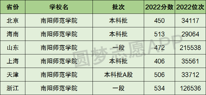 南陽師範學院是一本還是二本院校?是幾本?在全國排名多少位?_五米高考