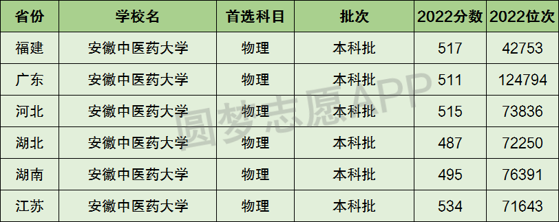 安徽中醫藥大學是一本還是二本學校?是幾本?在全國排名多少?_五米高考