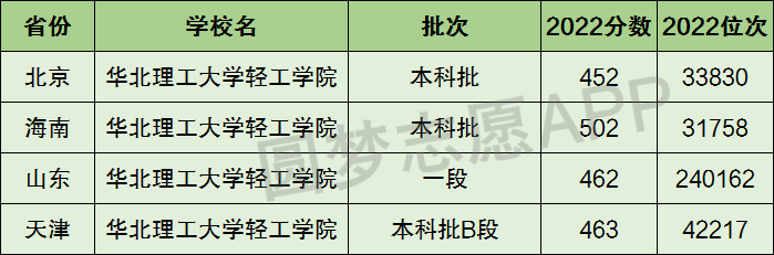 華北理工大學輕工學院是一本還是二本?是幾本?在全國排名第幾?