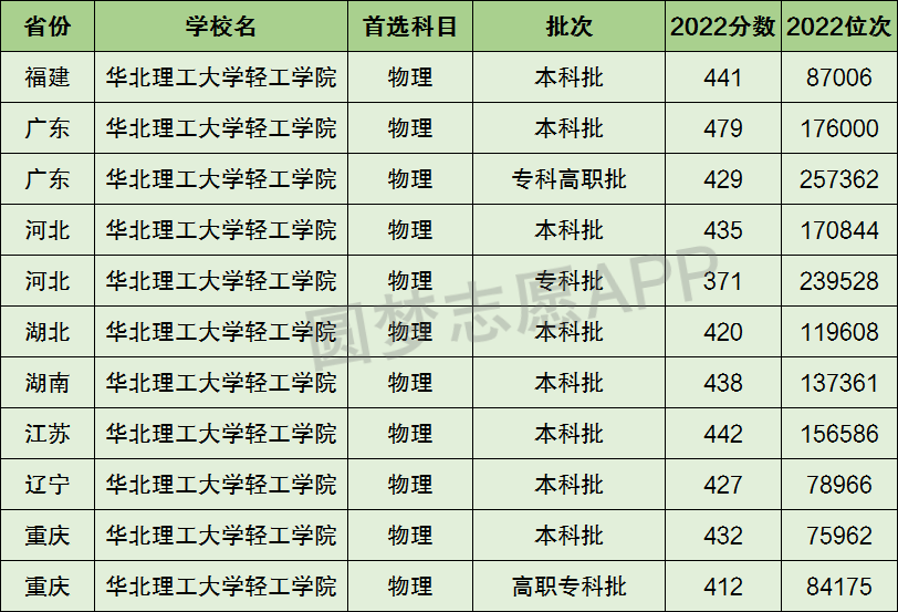 華北理工大學輕工學院是一本還是二本?是幾本?在全國排名第幾?