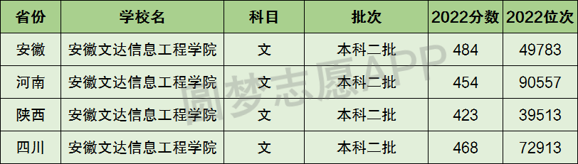 安徽文達信息工程學院是一本還是二本?是幾本?在全國排名多少?