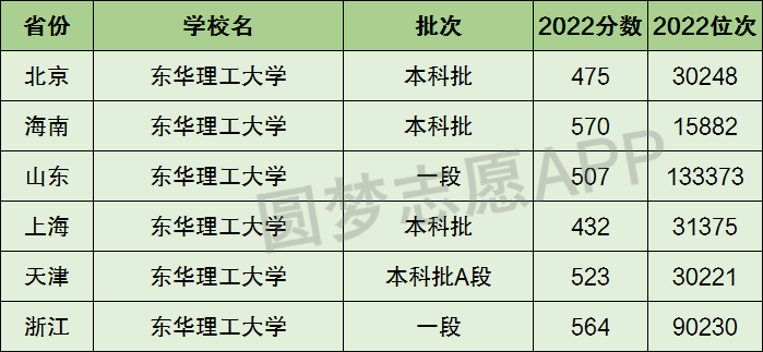 可以報考的院校高考多少分能上上海大學 2022錄取分數線是多少2023