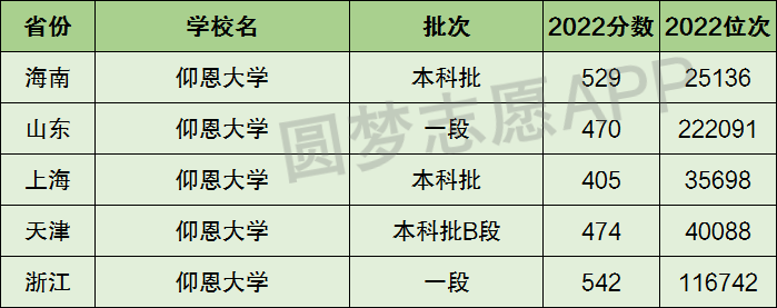 廈門醫學院是一本還是二本學校?是幾本?在全國排名多少位?