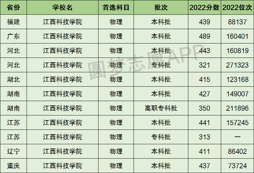 江西科技學院是一本還是二本?是幾本?在全國排名第幾位?_五米高考