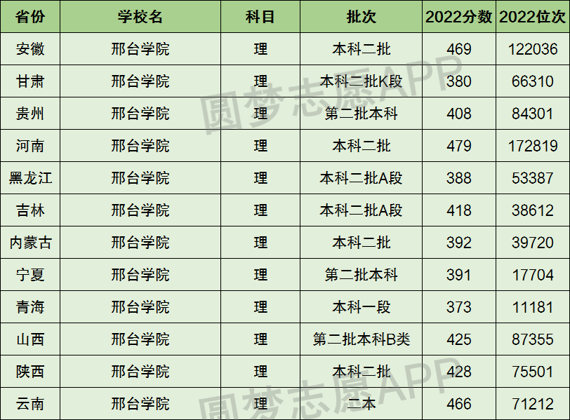 邢臺學院是一本還是二本學校?是幾本?在全國排名多少名?_五米高考