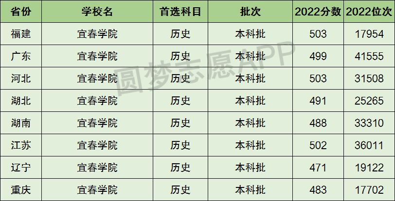 宜春學院是一本還是二本院校?是幾本?在全國排名第幾?_五米高考