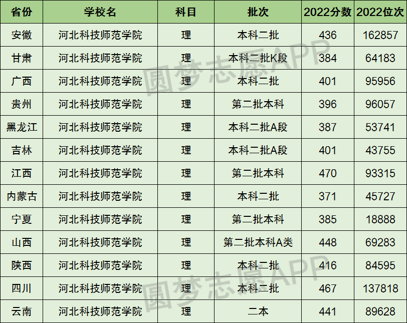 河北科技師範學院是一本還是二本院校?是幾本?在全國排名多少位?