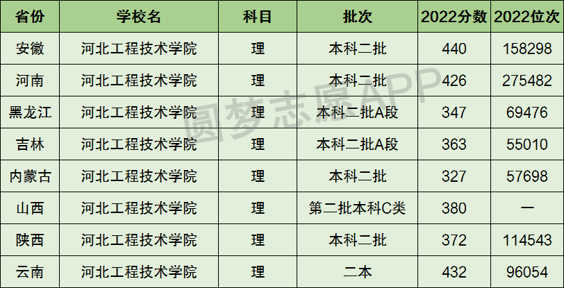 河北工程技術學院是一本還是二本?是幾本?在全國排名多少?_五米高考