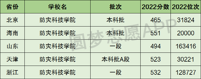 防灾科技学院升一本图片