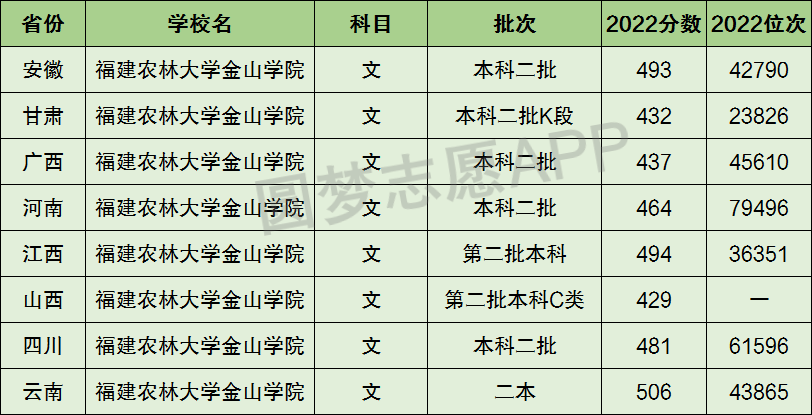 福建農林大學金山學院是一本還是二本?是幾本?在全國排名多少?