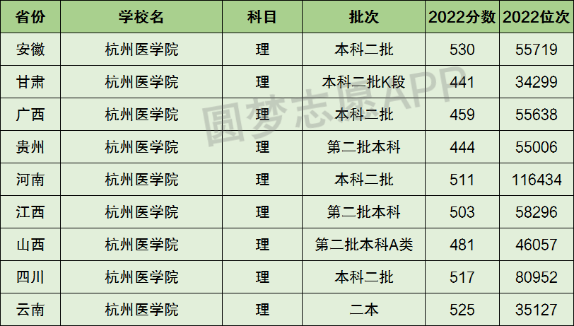 杭州醫學院是一本還是二本學校?是幾本?在全國排名第幾?_五米高考