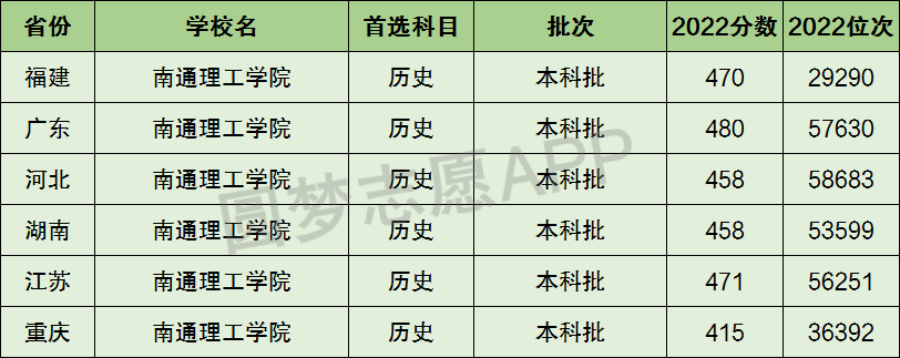 2023醫科大學二本最低分數是多少 什麼大學好考2023二本女生學什麼