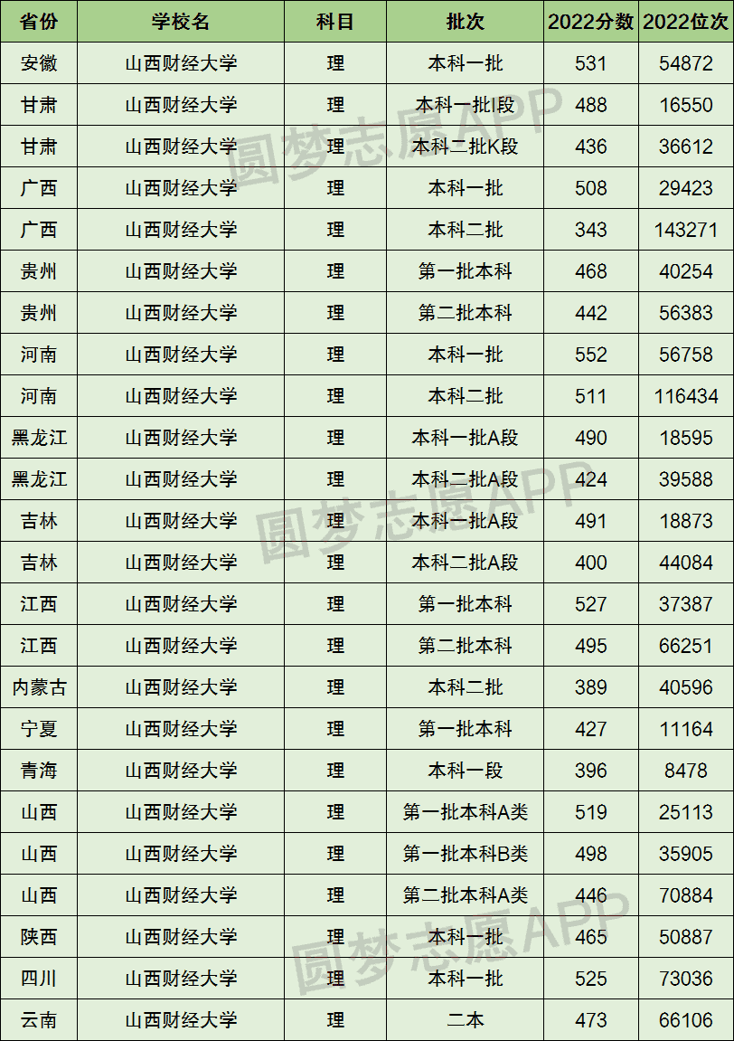 山西財經大學是一本還是二本大學?是幾本?在全國排名多少位?_五米高考