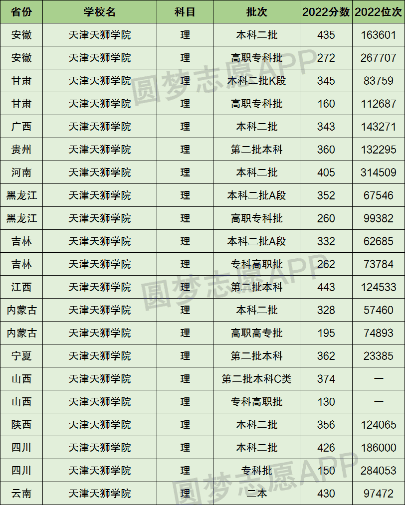 天津天狮学院录取结果_2024年天津天狮学院录取分数线及要求_天津天狮学院录取查询