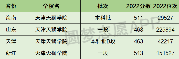 2024年天津天狮学院录取分数线及要求_天津天狮学院录取查询_天津天狮学院录取结果