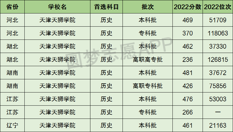 天津天狮学院录取查询_2024年天津天狮学院录取分数线及要求_天津天狮学院录取结果