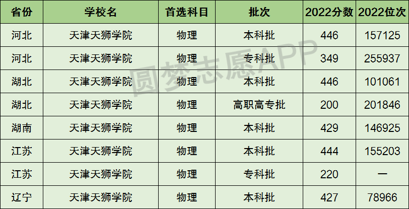 天津天狮学院录取查询_天津天狮学院录取结果_2024年天津天狮学院录取分数线及要求