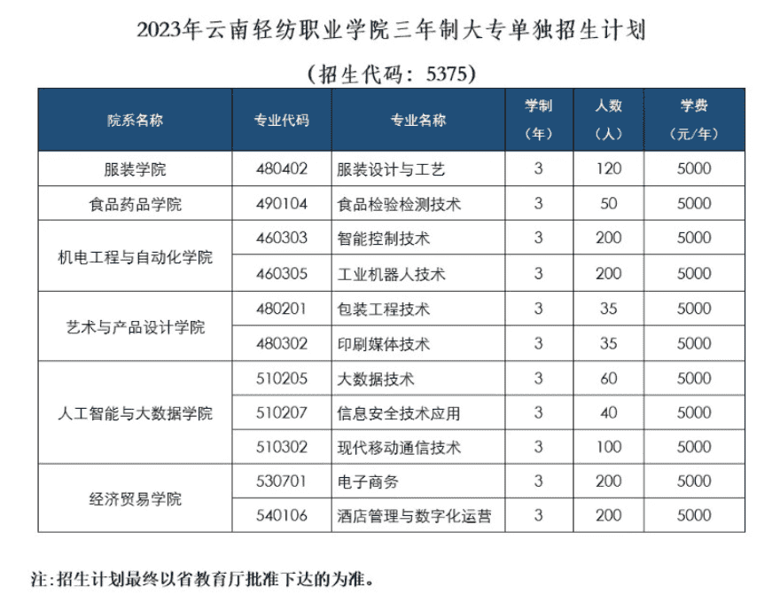 雲南旅遊職業學院單招學費是多少及各專業收費標準2023上海海事職業