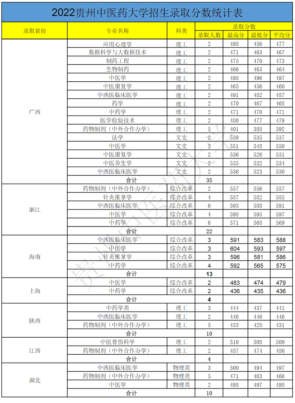 贵州中医药大学分数线图片