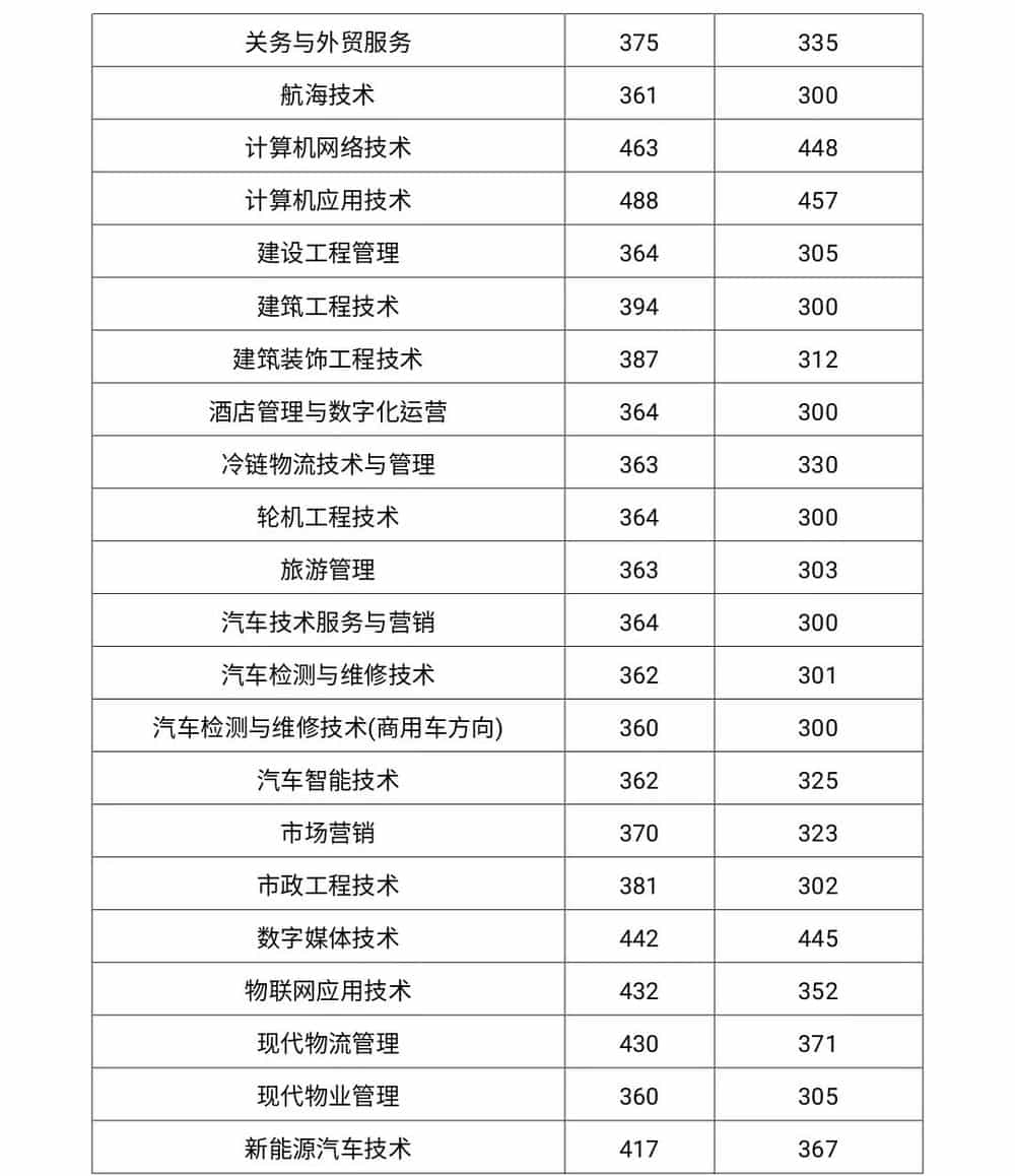2022河南交通职业技术学院单招录取历年录取分数线2023参考(含各专业
